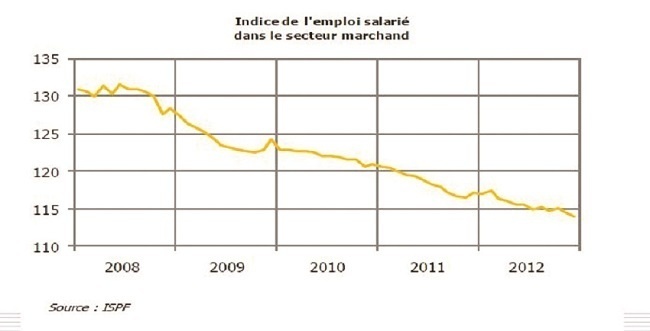 Economie : La crise de 2012 est encore là