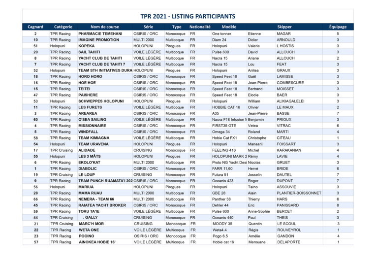 Tahiti Pearl Regatta : 128 régatiers dans la bulle