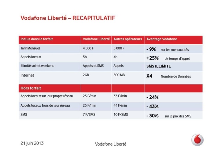 Les offres illimitées (appels et SMS) soir et week-end ne concernent que les appels entre abonnés Vodafone.