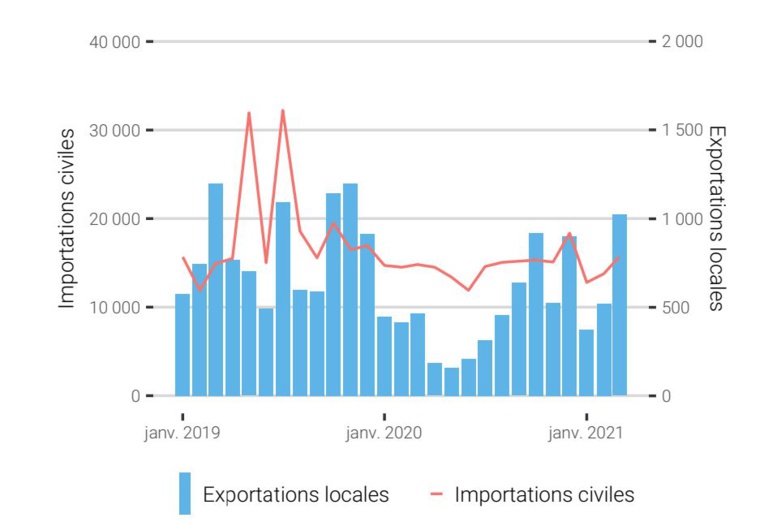 Evolution des importations civiles et des exportations locales (en millions de Fcfp). Evolution des importations civiles et des exportations locales (en millions de Fcfp).