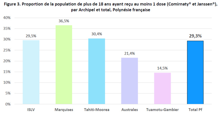 20,5% des Polynésiens ont reçu au moins une dose