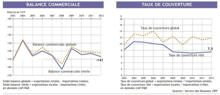 2012: des échanges commerciaux peu dynamiques selon l'ISPF