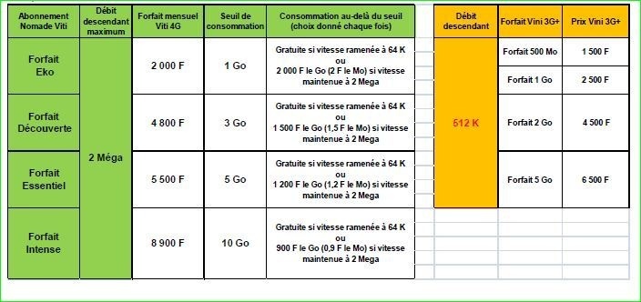 A l'approche de son 7 000ème client, Viti offre l'illimité la nuit dans tous ses abonnements (sauf Viti Basik et Eko)