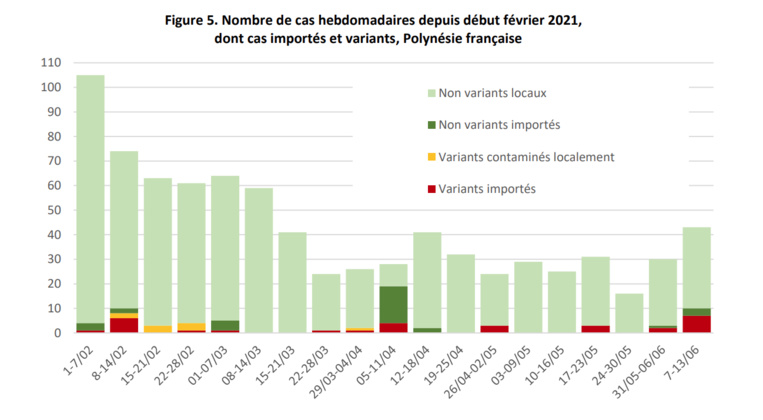 Dix cas importés la semaine dernière