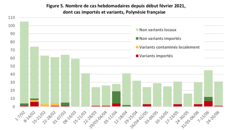 Six cas de Delta identifiés