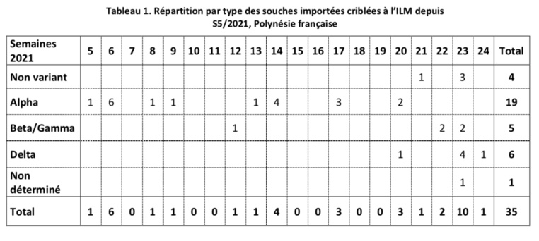 Six cas de Delta identifiés