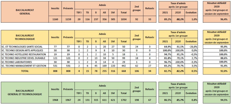 86,5% de réussite dès juin au bac 86,5% de réussite dès juin au bac