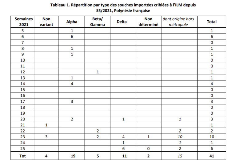 Six nouveaux cas de Delta identifiés la semaine dernière