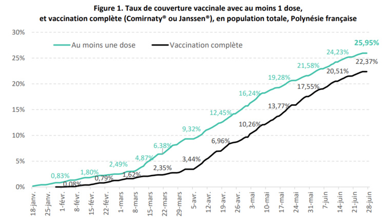 Six nouveaux cas de Delta identifiés la semaine dernière Six nouveaux cas de Delta identifiés la semaine dernière