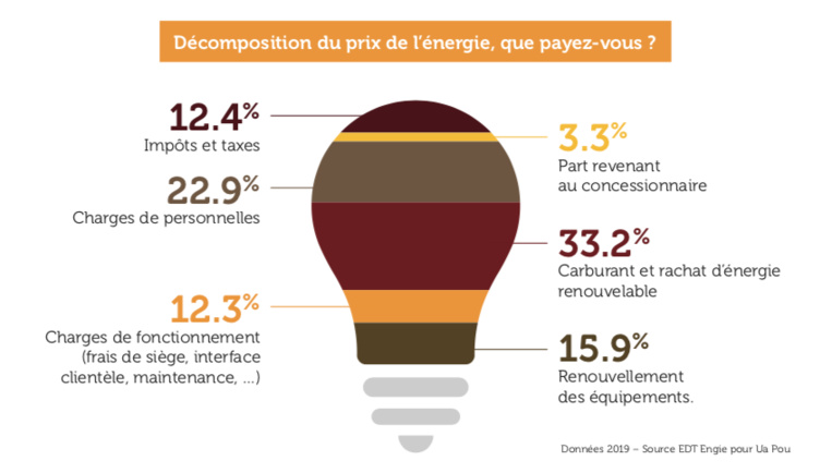 Electricité : Les Marquises en éclaireurs Electricité : Les Marquises en éclaireurs