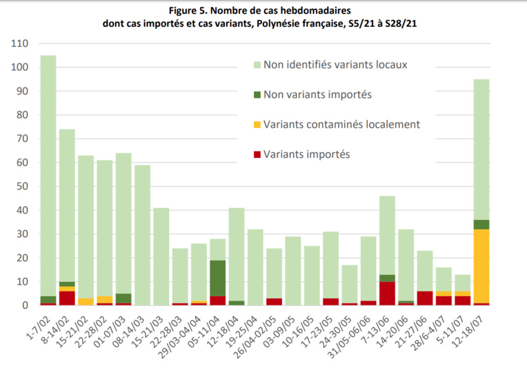Le Delta provoque une “brutale recrudescence” de l'épidémie Le Delta provoque une “brutale recrudescence” de l'épidémie