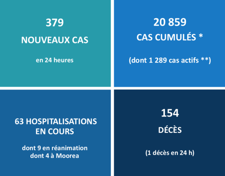 Le rythme des nouvelles hospitalisations ne faiblit pas Le rythme des nouvelles hospitalisations ne faiblit pas