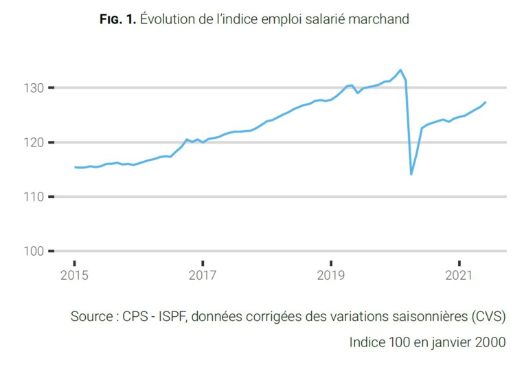 L’emploi en hausse de 4% sur douze mois L’emploi en hausse de 4% sur douze mois