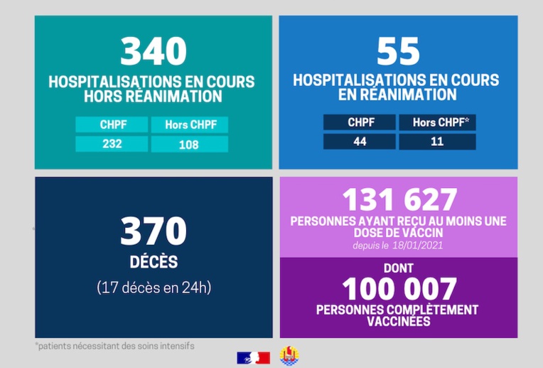 Covid : 17 nouveaux décès, plus de 100 000 Polynésiens totalement vaccinés Covid : 17 nouveaux décès, plus de 100 000 Polynésiens totalement vaccinés