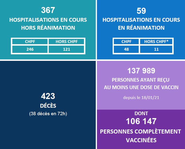 38 nouveaux décès liés au Covid depuis vendredi