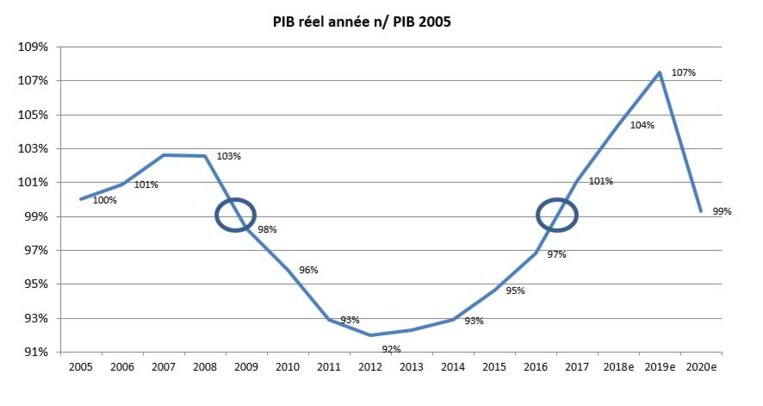 Le PIB 2020 retrouve le niveau de 2017 et de 2009. Le PIB 2020 retrouve le niveau de 2017 et de 2009.