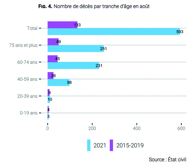 ​Trois fois plus de décès à domicile au mois d'août