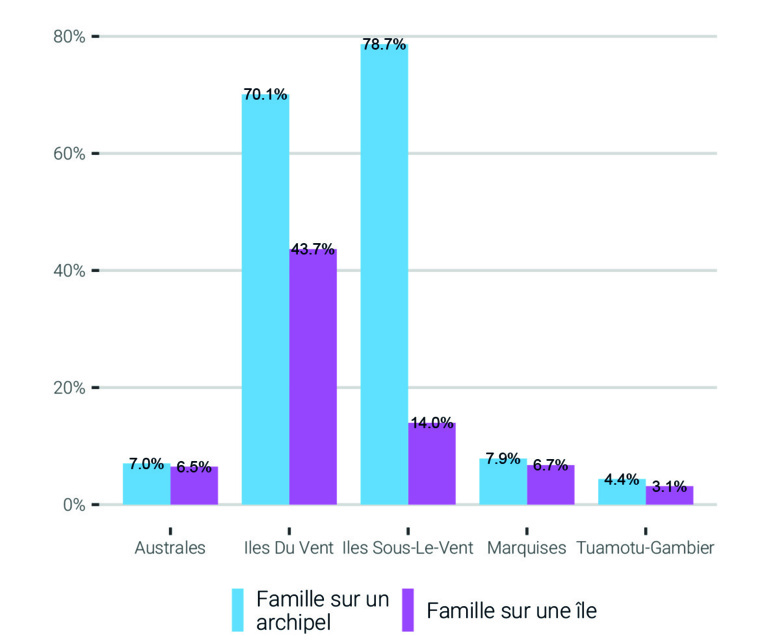 L’observation du regroupement familial sur un archipel accentue l’opposition entre les îles de la Société et les autres archipels. L’observation du regroupement familial sur un archipel accentue l’opposition entre les îles de la Société et les autres archipels.