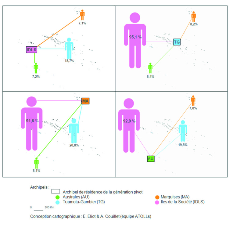 La dispersion inter-archipels des familles selon le lieu de résidence des adultes “pivots” enquêtés. Plus de neuf cellules familiales sur dix des Marquises, Tuamotu-Gambier ou des Australes, ont au moins un membre dans les îles de la Société. La dispersion inter-archipels des familles selon le lieu de résidence des adultes “pivots” enquêtés. Plus de neuf cellules familiales sur dix des Marquises, Tuamotu-Gambier ou des Australes, ont au moins un membre dans les îles de la Société.
