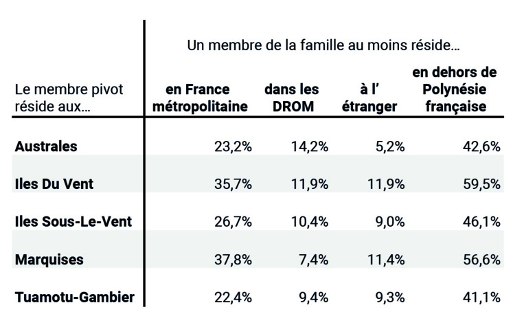 La France métropolitaine est la destination phare, lorsque les familles ont au moins un membre installé hors de Polynésie... La France métropolitaine est la destination phare, lorsque les familles ont au moins un membre installé hors de Polynésie...