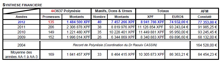 La Polynésie «à l’Honneur » dans l’émission nationale des « 30 h du Téléthon » 