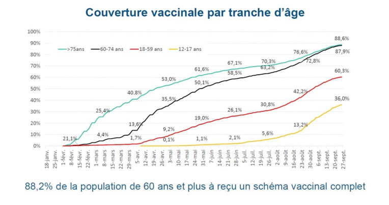 Les indicateurs épidémiques en nette amélioration Les indicateurs épidémiques en nette amélioration