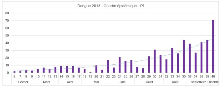 Ce graphique illustre parfaitement la progression importante du nombre de cas de dengue confirmés depuis le mois d'août dernier.