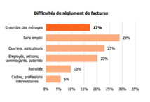 Economie : Le confinement a plombé le moral des ménages Economie : Le confinement a plombé le moral des ménages