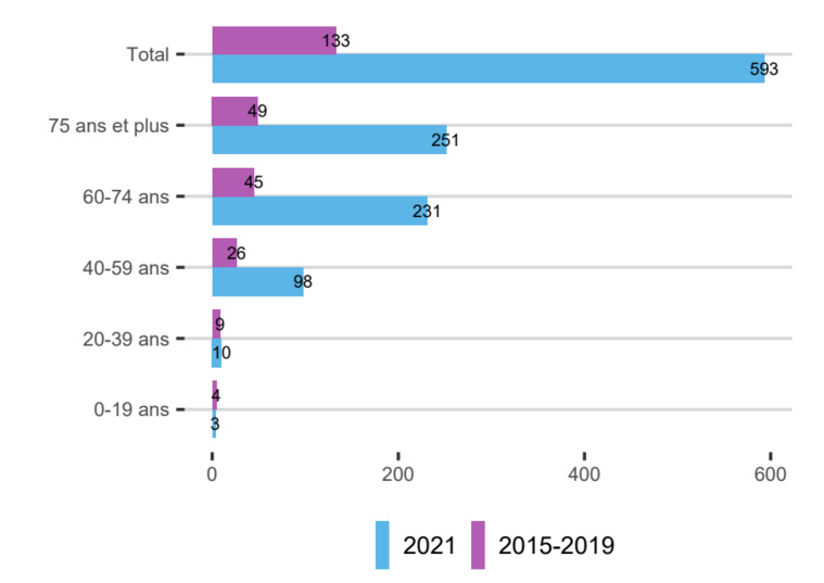 Le nombre de morts par tranche d'âge en septembre 2021, comparé aux années non-Covid. Le nombre de morts par tranche d'âge en septembre 2021, comparé aux années non-Covid.