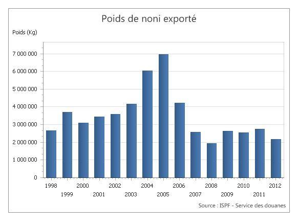 Le noni : un miracle économique encore à confirmer