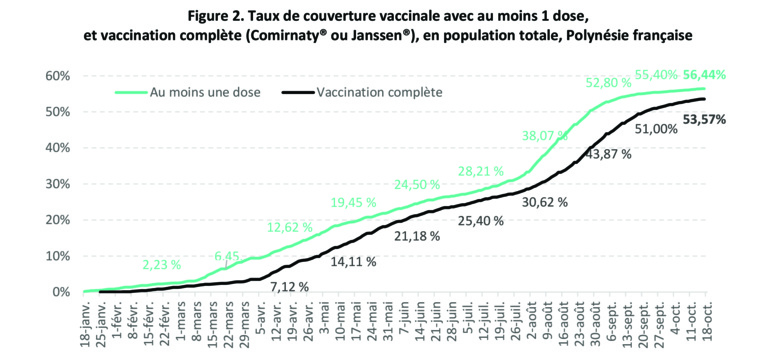 ​La vaccination en stagnation