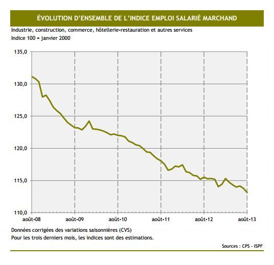 En Polynésie, il y aura moins de 60 000 salariés fin 2013 : 10 000 emplois perdus en 6 ans