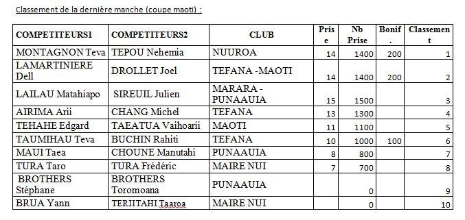 Pêche sous-marine : Montagnon et Nehemia dominent le Championnat de Polynésie