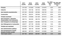 2 050 emplois perdus en 2020 2 050 emplois perdus en 2020