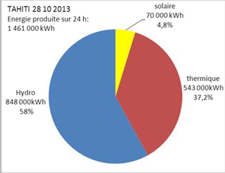 L'EDT a réalisé 63% de sa production en énergie renouvelable, ce lundi (communiqué)