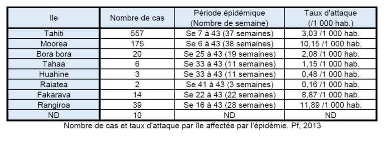 Dengue : 826 cas confirmés dont 300 pour le seul mois d’octobre