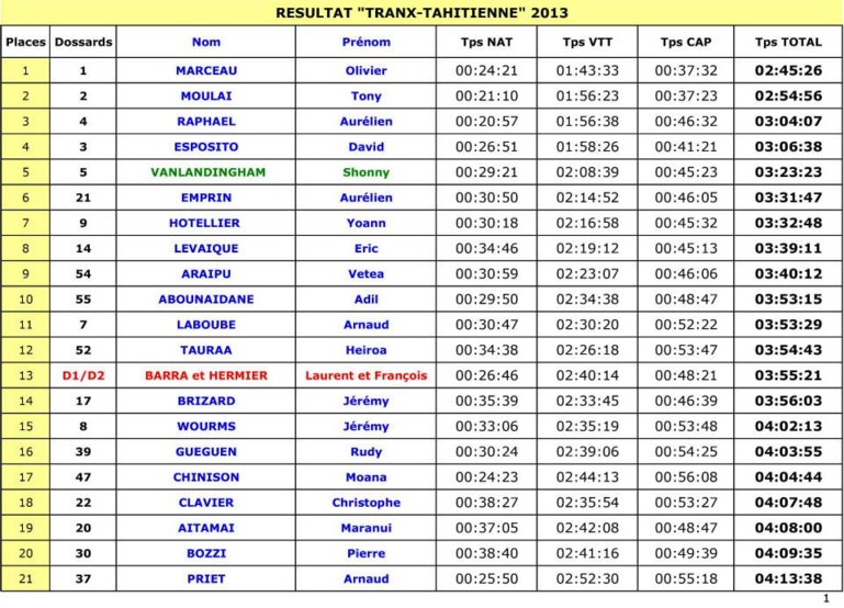 Triathlon nature : belle victoire pour le Suisse Olivier Marceau, Tony Moulai arrive 2ème