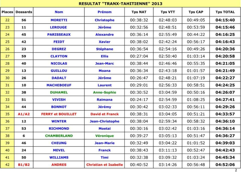 Triathlon nature : belle victoire pour le Suisse Olivier Marceau, Tony Moulai arrive 2ème