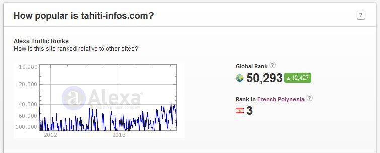 Selon le site Alexa de classement des sites Internet, En PF, Tahiti Infos est en 3ème position derrière Facebook ( N°1) et Google ( N°2) . Il se place juste devant Youtube ( N°4) et Yahoo ( N°5)