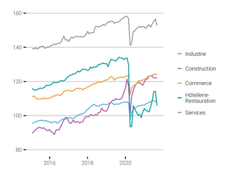 L’emploi plombé par le confinement en septembre L’emploi plombé par le confinement en septembre