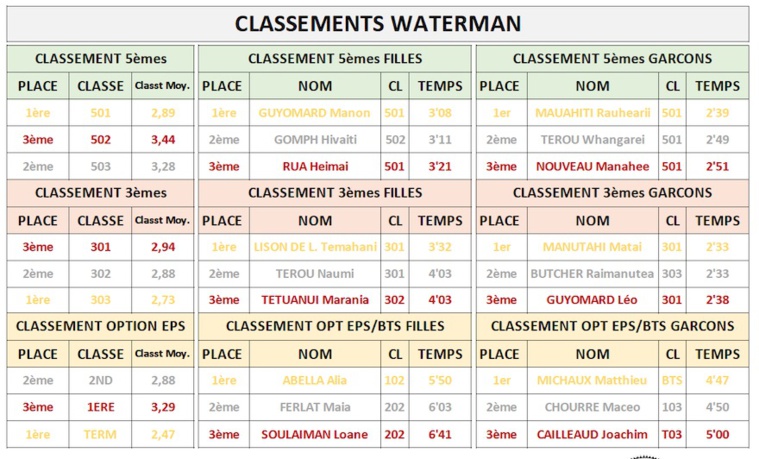 Waterman USSP à Raiatea : cours, rame et nage pour ta santé