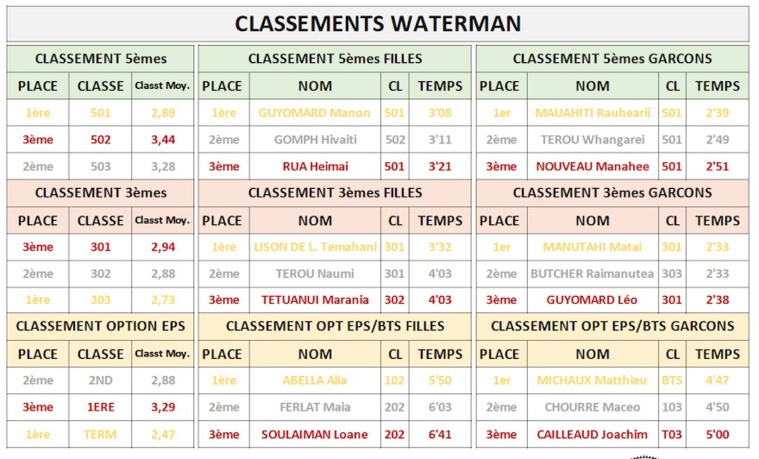 Waterman USSP à Raiatea : cours, rame et nage pour ta santé Waterman USSP à Raiatea : cours, rame et nage pour ta santé