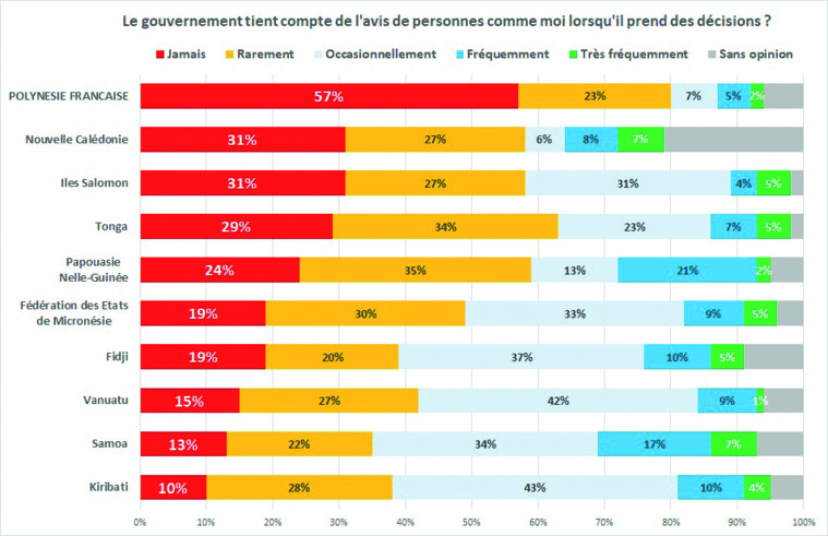 Un gouvernement vu peu transparent et déconnecté de la population Un gouvernement vu peu transparent et déconnecté de la population