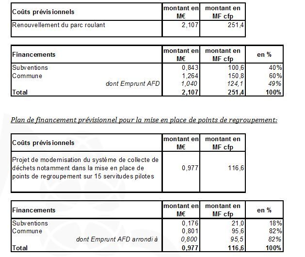 Signature d'une convention entre l'AFD et la commune de PUNAAUIA