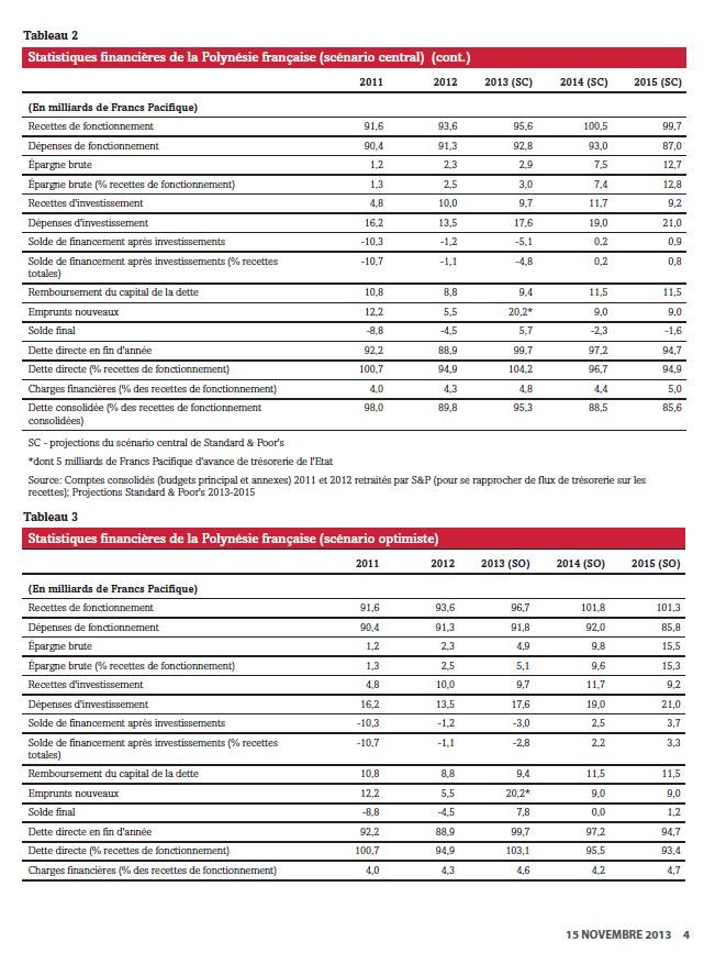 Standard & Poor's confirme la note 'BB+' de la Polynésie française avec une perspective  désormais positive.