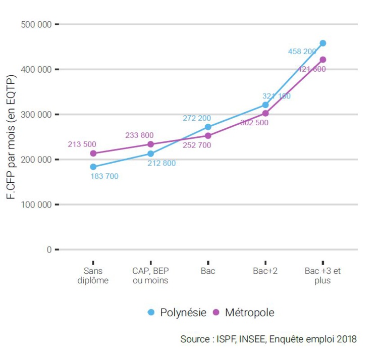 Evolution du salaire net moyen en fonction du niveau de diplôme. Evolution du salaire net moyen en fonction du niveau de diplôme.