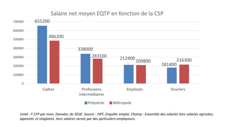 Un cadre gagne 3,6 fois plus qu'un ouvrier en Polynésie, contre 2,2 fois plus en Métropole. Un cadre gagne 3,6 fois plus qu'un ouvrier en Polynésie, contre 2,2 fois plus en Métropole.
