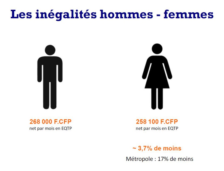 40% mieux payé dans le public que dans le privé 40% mieux payé dans le public que dans le privé