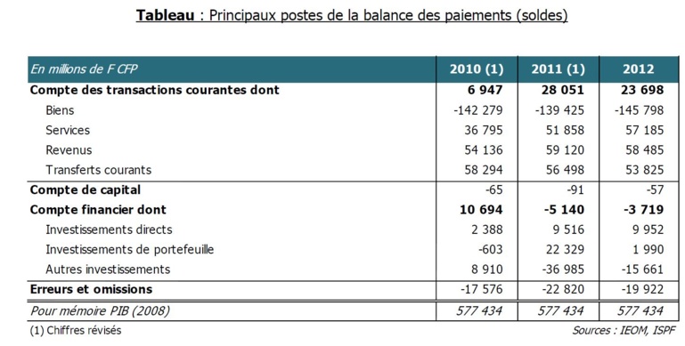 Balance des paiements 2012 de la Polynésie française: Repli des transactions courantes Balance des paiements 2012 de la Polynésie française: Repli des transactions courantes