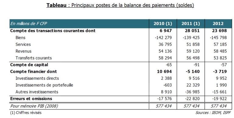 Balance des paiements 2012 de la Polynésie française: Repli des transactions courantes